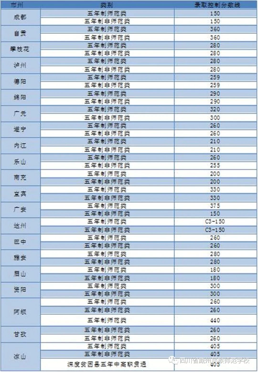 2021年四川省威州民族师范学校招生志愿填报指南(3) 2021年四川省威州民族师范学校招生志愿填报指南(3)