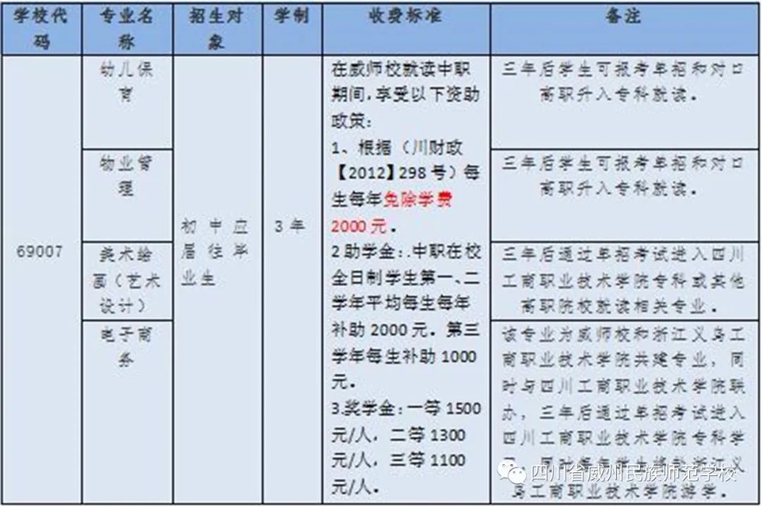 2021年四川省威州民族师范学校招生志愿填报指南(4) 2021年四川省威州民族师范学校招生志愿填报指南(4)