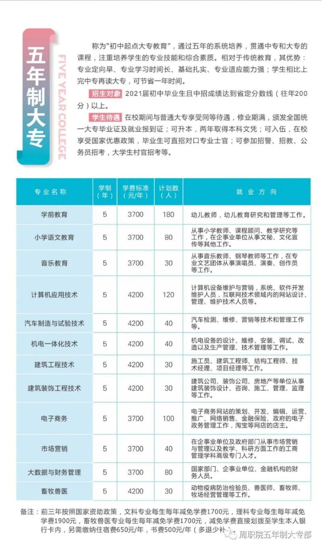 2021年周口职业技术学院(中专部)五年制大专招生简章(图)(4) 2021年周口职业技术学院(中专部)五年制大专招生简章(图)(4)