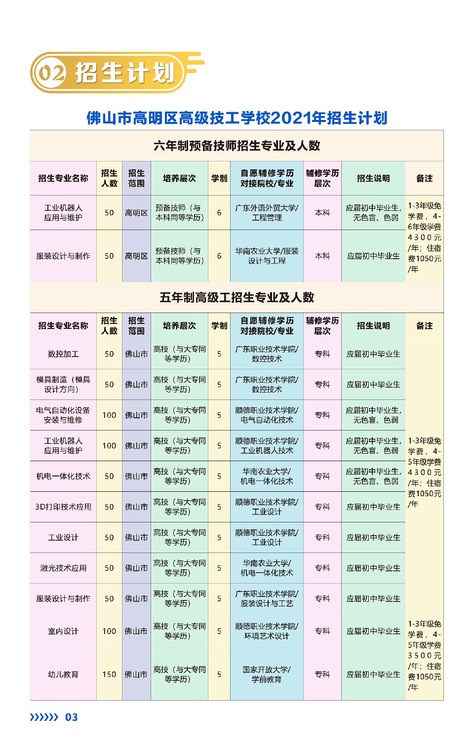 2021年高明技校(佛山市高明区技工学校)招生简章(图)(3) 2021年高明技校(佛山市高明区技工学校)招生简章(图)(3)