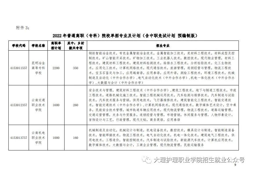 2022届大理护理职业学院高职院校单独招生考试通知(9) 2022届大理护理职业学院高职院校单独招生考试通知(9)