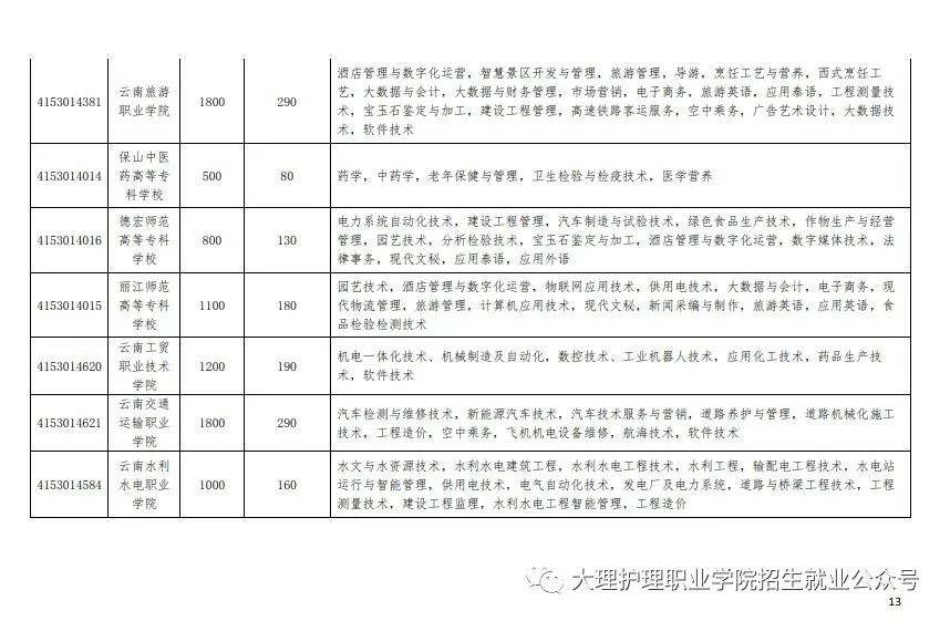 2022届大理护理职业学院高职院校单独招生考试通知(13) 2022届大理护理职业学院高职院校单独招生考试通知(13)