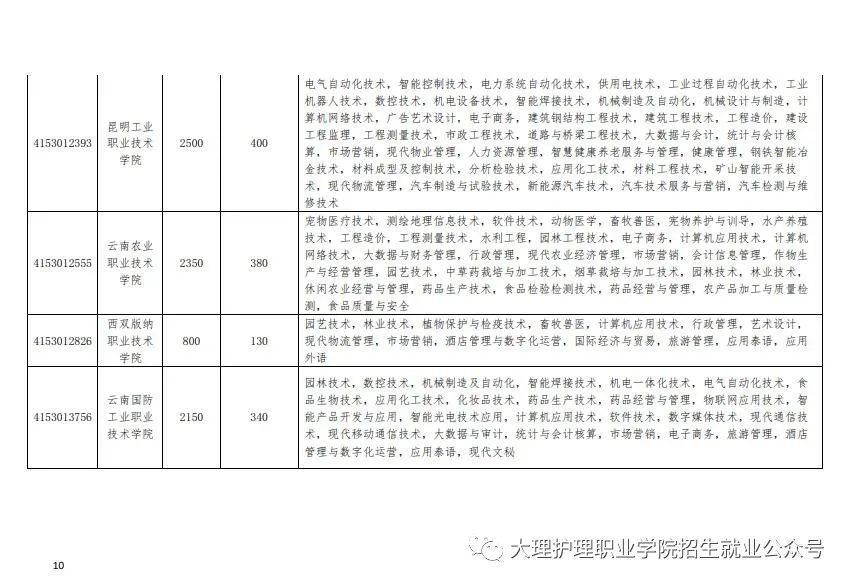 2022届大理护理职业学院高职院校单独招生考试通知(10) 2022届大理护理职业学院高职院校单独招生考试通知(10)