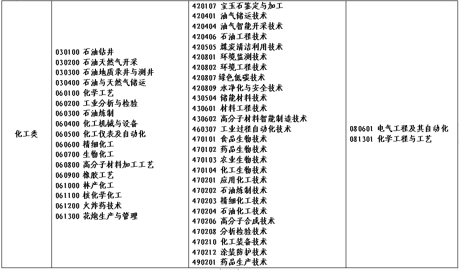 2022年河南省对口招生工作通知(附招生高校名单)(图)(16) 2022年河南省对口招生工作通知(附招生高校名单)(图)(16)