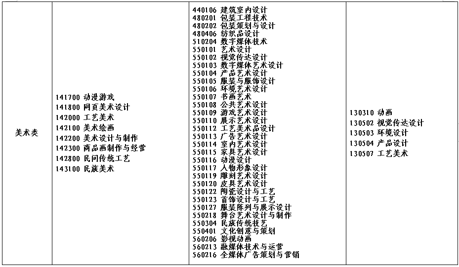 2022年河南省对口招生工作通知(附招生高校名单)(图)(19) 2022年河南省对口招生工作通知(附招生高校名单)(图)(19)