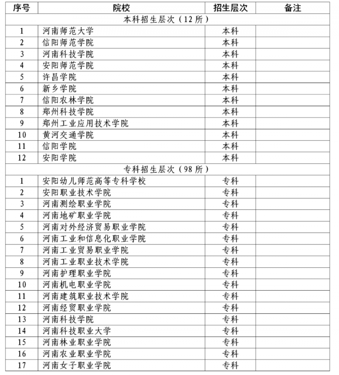 2022年河南省对口招生工作通知(附招生高校名单)(图) 2022年河南省对口招生工作通知(附招生高校名单)(图)