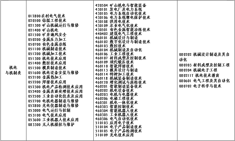 2022年河南省对口招生工作通知(附招生高校名单)(图)(11) 2022年河南省对口招生工作通知(附招生高校名单)(图)(11)
