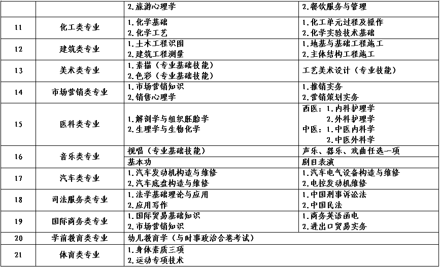 2022年河南省对口招生工作通知(附招生高校名单)(图)(28) 2022年河南省对口招生工作通知(附招生高校名单)(图)(28)
