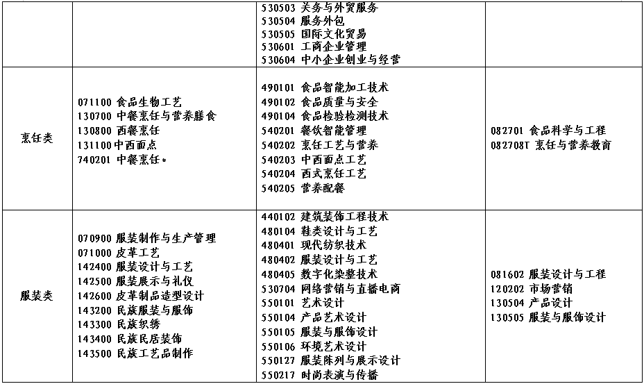 2022年河南省对口招生工作通知(附招生高校名单)(图)(10) 2022年河南省对口招生工作通知(附招生高校名单)(图)(10)