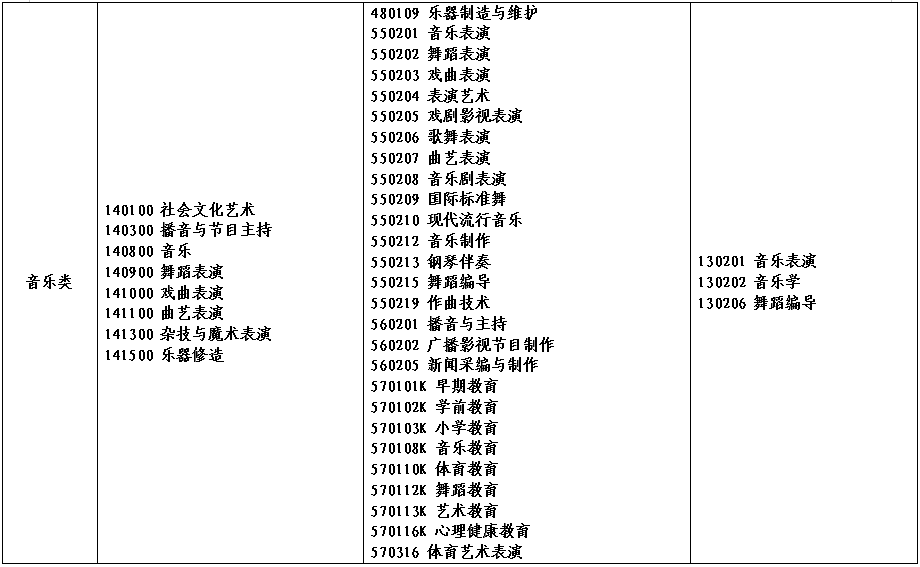 2022年河南省对口招生工作通知(附招生高校名单)(图)(23) 2022年河南省对口招生工作通知(附招生高校名单)(图)(23)