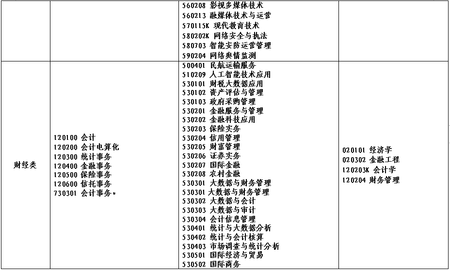 2022年河南省对口招生工作通知(附招生高校名单)(图)(9) 2022年河南省对口招生工作通知(附招生高校名单)(图)(9)