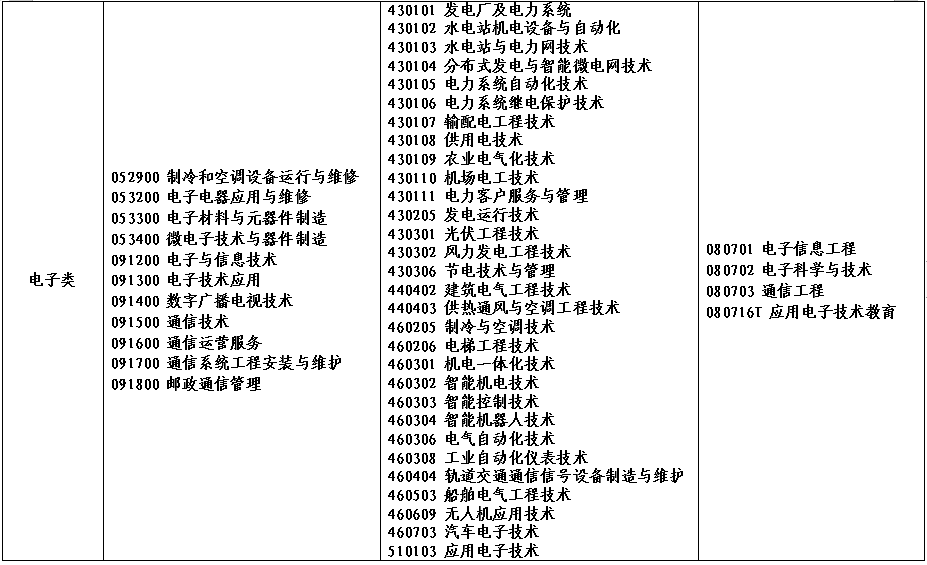 2022年河南省对口招生工作通知(附招生高校名单)(图)(12) 2022年河南省对口招生工作通知(附招生高校名单)(图)(12)
