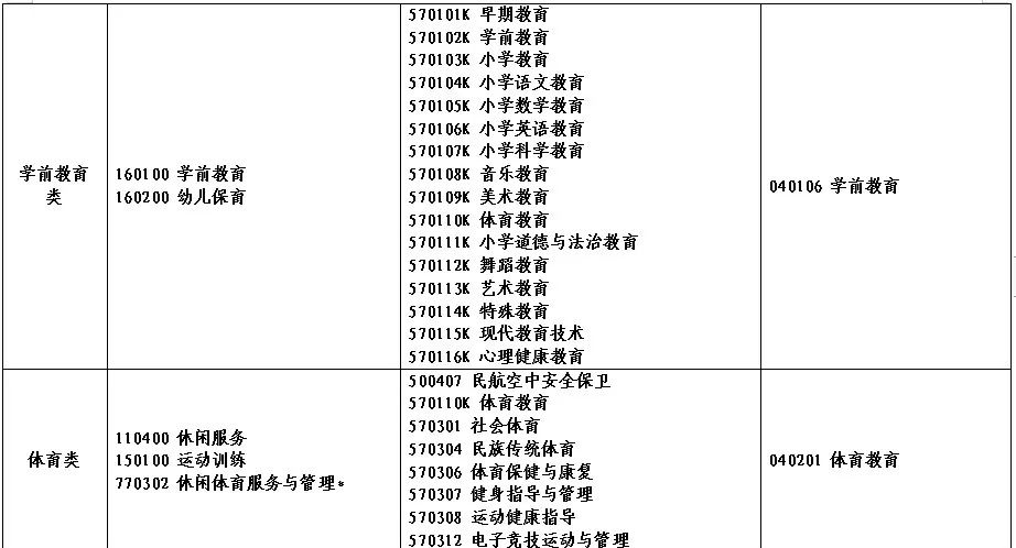 2022年河南省对口招生工作通知(附招生高校名单)(图)(26) 2022年河南省对口招生工作通知(附招生高校名单)(图)(26)