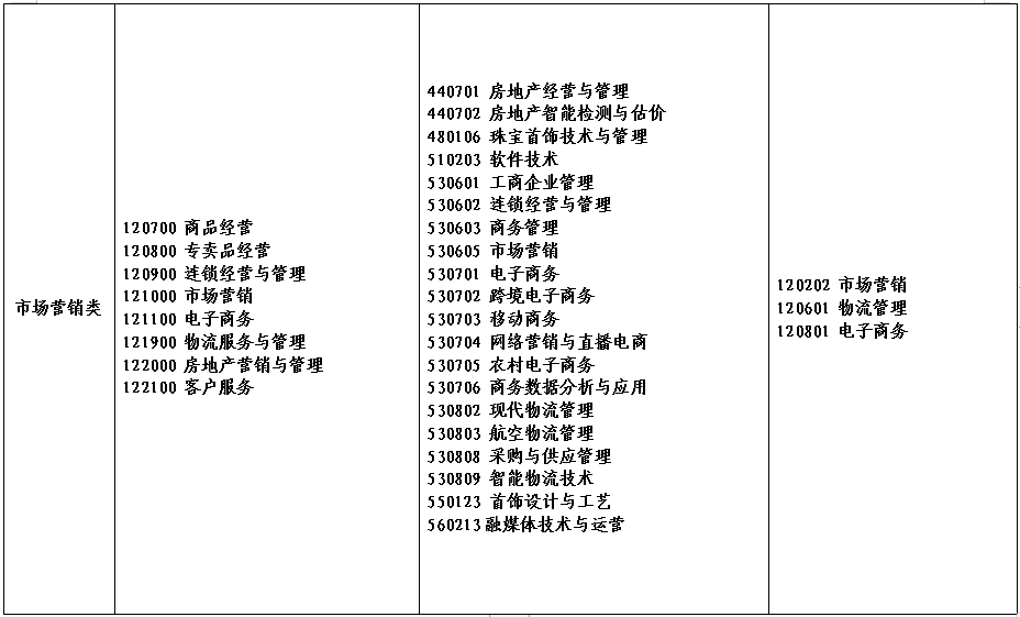 2022年河南省对口招生工作通知(附招生高校名单)(图)(20) 2022年河南省对口招生工作通知(附招生高校名单)(图)(20)