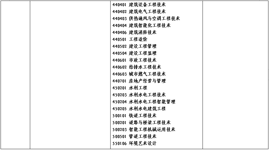2022年河南省对口招生工作通知(附招生高校名单)(图)(18) 2022年河南省对口招生工作通知(附招生高校名单)(图)(18)