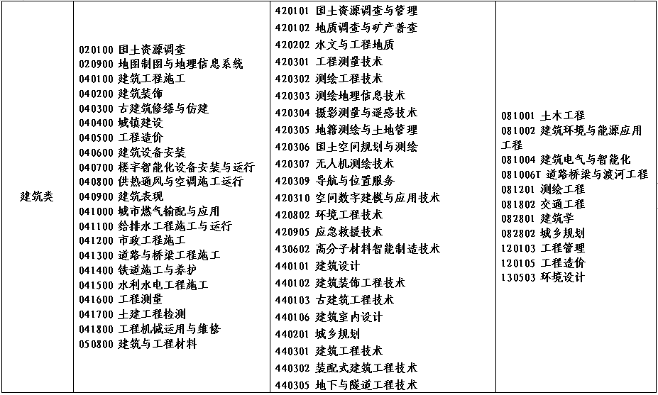 2022年河南省对口招生工作通知(附招生高校名单)(图)(17) 2022年河南省对口招生工作通知(附招生高校名单)(图)(17)