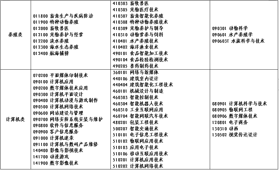 2022年河南省对口招生工作通知(附招生高校名单)(图)(7) 2022年河南省对口招生工作通知(附招生高校名单)(图)(7)