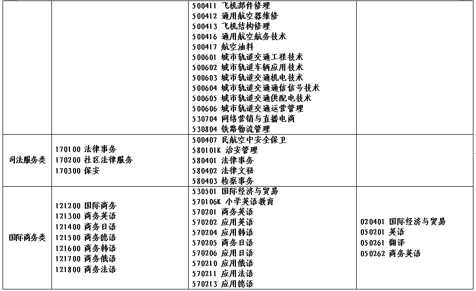 2022年河南省对口招生工作通知(附招生高校名单)(图)(25) 2022年河南省对口招生工作通知(附招生高校名单)(图)(25)