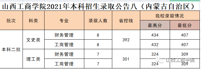 2021年山西工商专修学院本科招生录取工作简报(内蒙古自治区) 2021年山西工商专修学院本科招生录取工作简报(内蒙古自治区)
