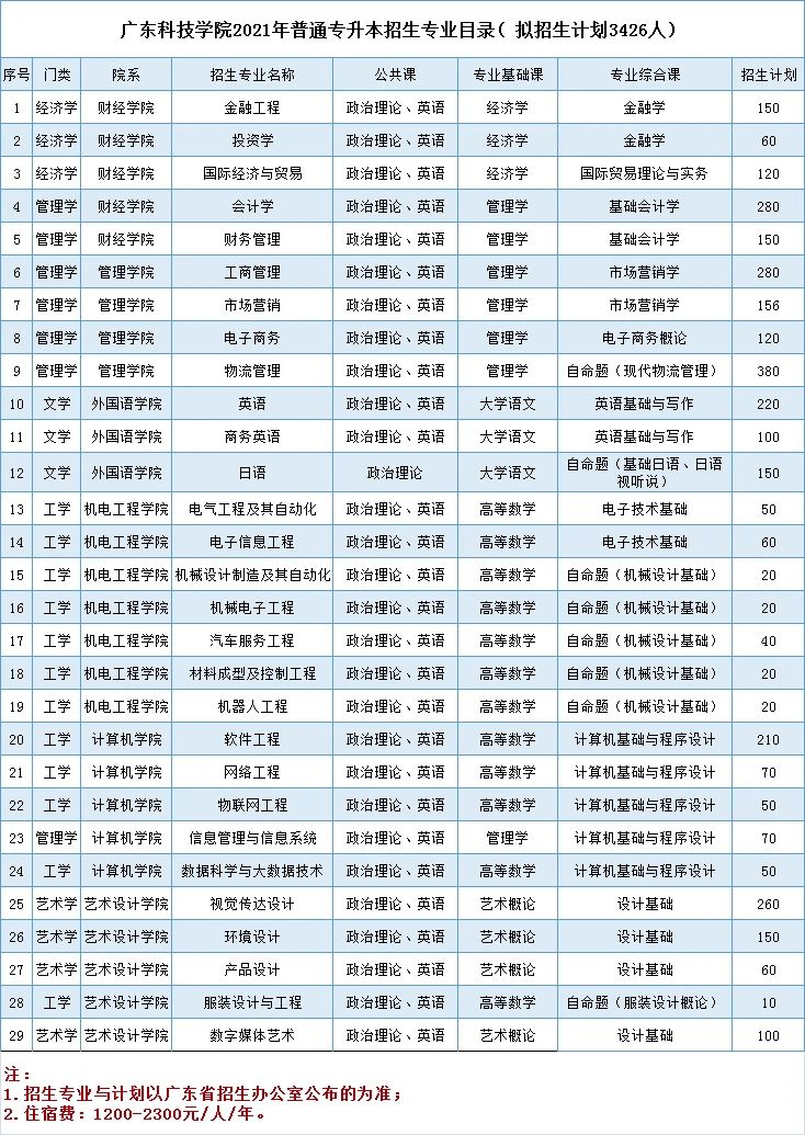 2021年广东科技学院普通专升本招生计划(图)(16) 2021年广东科技学院普通专升本招生计划(图)(16)
