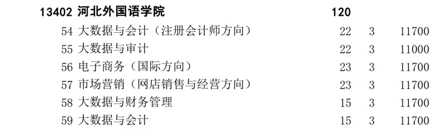 2022年河北外国语学院单招专业代码(9) 2022年河北外国语学院单招专业代码(9)