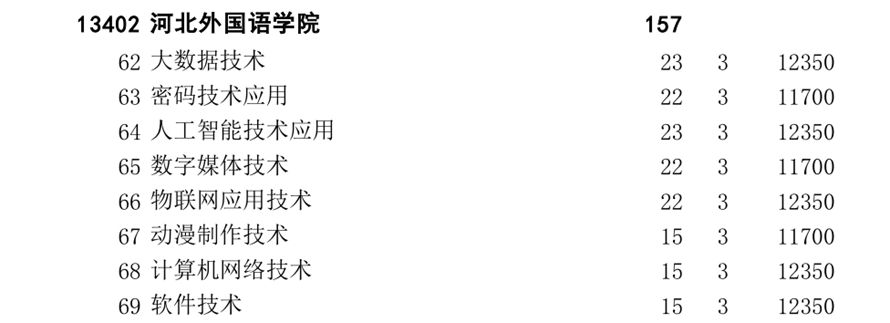 2022年河北外国语学院单招专业代码(10) 2022年河北外国语学院单招专业代码(10)