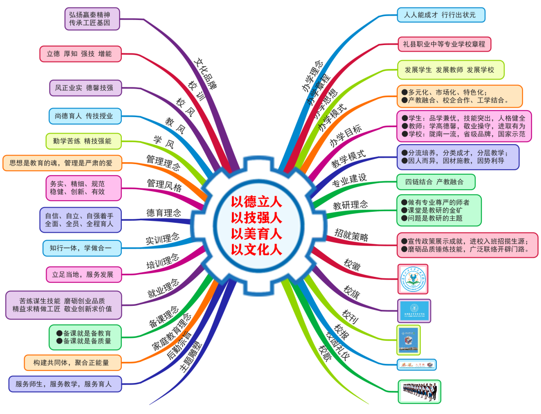2022年礼县职业中等专业学校秋季招生简章(5) 2022年礼县职业中等专业学校秋季招生简章(5)