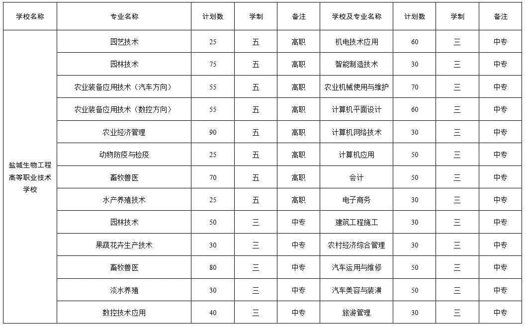 2020年江苏省农业职业院校单独招生简章 2020年江苏省农业职业院校单独招生简章