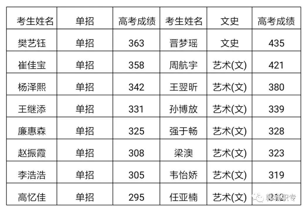 2020届韩城市职业中专“三校生”毕业生招生简章 2020届韩城市职业中专“三校生”毕业生招生简章