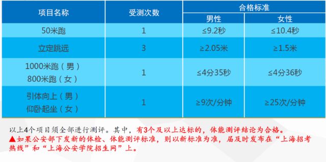 2022年上海公安学院本科招生问答 2022年上海公安学院本科招生问答